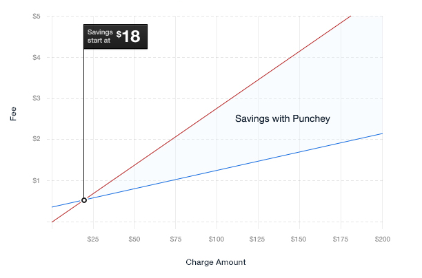 Compare custom rates from Punchey and see the savings